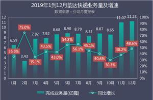 韵达股份2019年快递业务数据解读：市场份额连续四年扩大