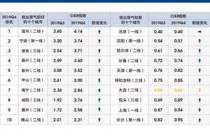 2019年第四季度哪些城市就业形势最好？往二三线城市走走吧