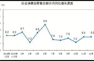 ​统计局：2019年社会消费品零售总额411649亿元 同比增8.0%