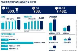 交付863架，新增订单1131架，空客公布2019年民机业绩