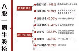 透视一周20大牛熊股：一堆雷来了，你被击中了吗