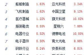 午评：大盘弱势震荡沪指跌0.28% 科技股强势