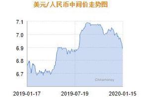 人民币兑美元中间价报6.8845 上调109个基点