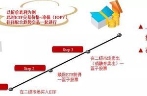 诀窍进阶！ETF投资 及 其应用策略，还有标准套利方式讲解