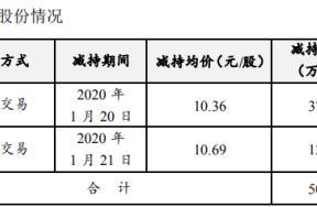 博彦科技股东马强减持500万股 套现约5180万元