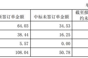 快讯：金螳螂2019第四季度新签订单108亿元，同比上涨1.07%