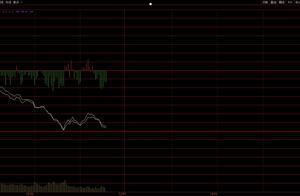午评：最后交易日大幅走低 下午大盘能否反弹？