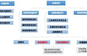 金属软磁粉芯第一股，集光伏，新能源汽车，消费电子等概念于一身