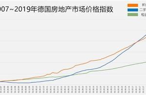 大涨十年 德国房价还能坚挺多久？机构投资者兴趣大幅减弱