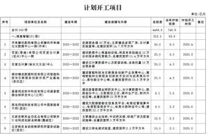 河北省2020年省重点项目计划