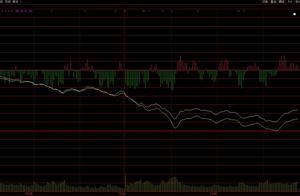 节后大盘怎么走 年内实体最长阴线 节后大盘风险已经快速释放？