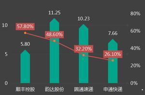 四家快递公司近四年业务对比：韵达股份从老三狂奔到老大位置