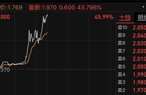 恒指探底回升涨0.15% 欢喜传媒大涨43%