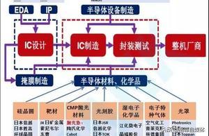 “全球半导体产业链”一览