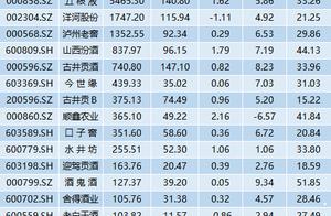 白酒业进入旺季动销关键期 机构看好全年投资机会