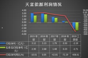 天富能源对外担保远超净资产：预告巨亏 董监高离职