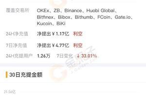 11家主流交易所USDT钱包24h净提现1.17亿