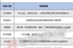 IDC概念有望成为科技股下一个方向（附股）