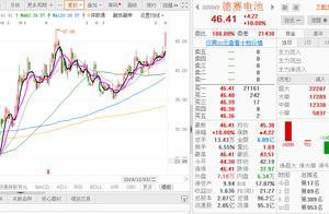 业绩预增+机构重仓，电池龙头000049逆市涨停，上升通道已开启