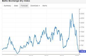 蝴蝶效应！波罗的海指数迈向历史低点，澳元巴西雷亚尔泥沙俱下