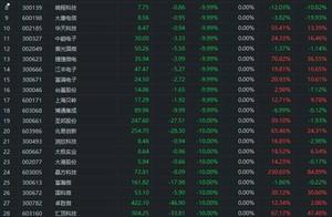 A股半导体全线尽墨，中芯国际称“运营正常”反弹超5%