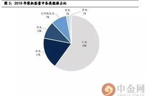 可再生能源补贴卓有成效