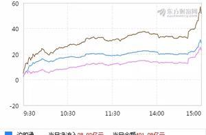 今天，几个异常信号