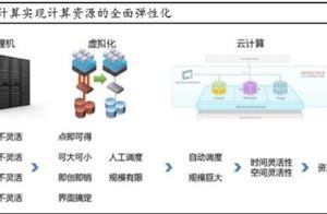 服务器严重缺货！云应用大爆发！云计算正强势起爆（附龙头）