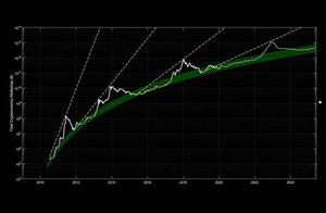 分析师：2023年，加密货币总市值预计将达到达到10万亿美元