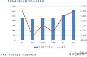 鼠年投资攻略之半导体篇：景气度提升，行业看好，国产替代空间大