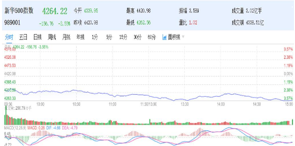 新华500指数（989001）9日放量下跌3.55%