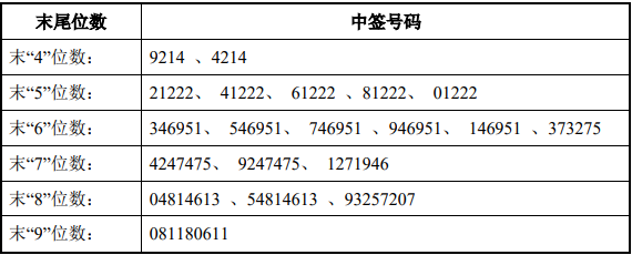 建科机械中签号出炉 共42120个