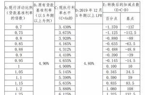 收藏！官方发布：存量浮动利率贷款定价基准转换计算说明